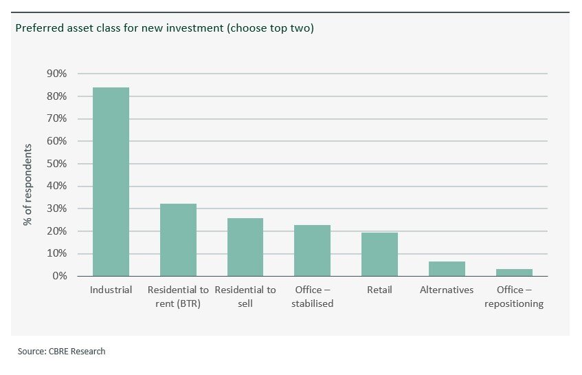 https://www.worldpropertyjournal.com/news-assets-2/CBRE%20Australia%20Commercial%20Lending%20Chart%202023.jpg