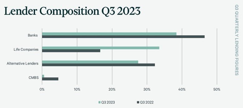 https://www.worldpropertyjournal.com/news-assets-2/CBRE%20Commercial%20Composition%20Index%20%28Q3%2C%202023%29.jpg