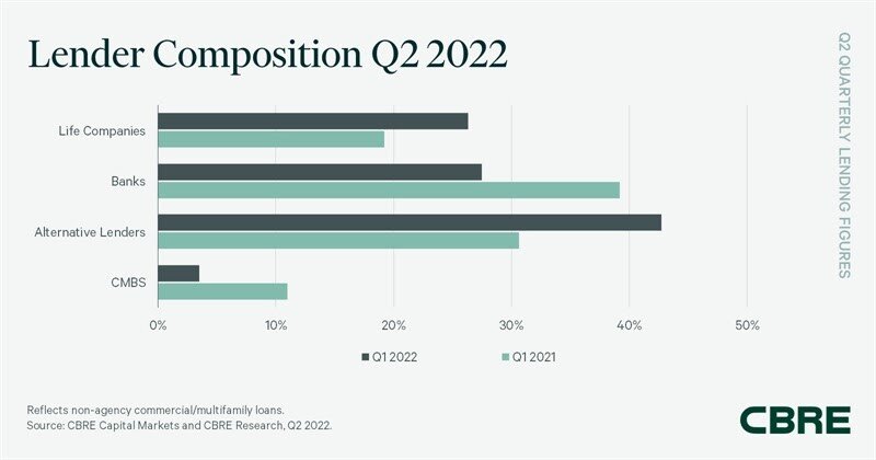 https://www.worldpropertyjournal.com/news-assets-2/CBRE%20Lender%20Composition%20Q2%202022.jpg