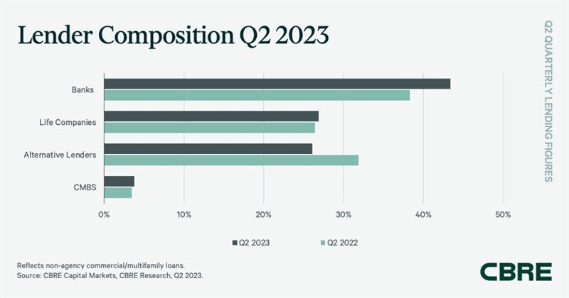 https://www.worldpropertyjournal.com/news-assets-2/CBRE%20Lender%20Composition%20Q2%202023.jpg