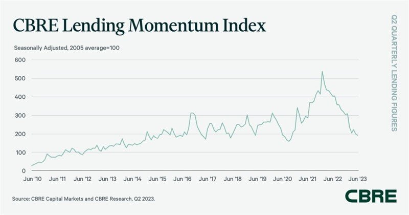 https://www.worldpropertyjournal.com/news-assets-2/CBRE%20Lending%20Momentum%20Index%20July%202023.jpg