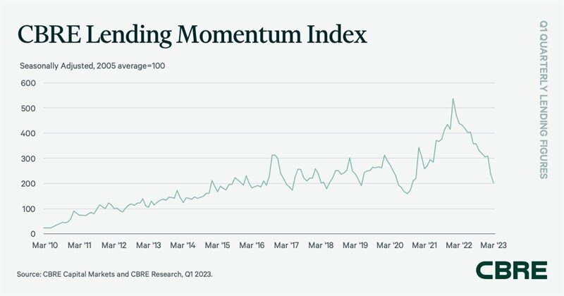 https://www.worldpropertyjournal.com/news-assets-2/CBRE%20Lending%20Momentum%20Index%20Q1%202023.jpg