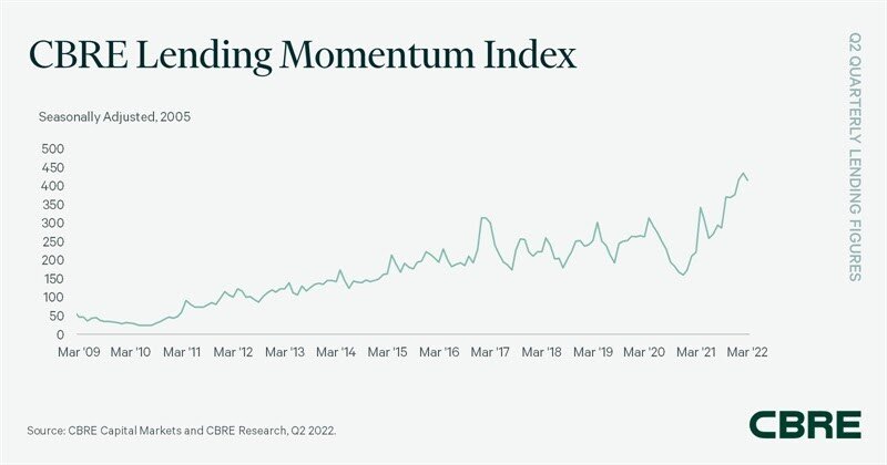 https://www.worldpropertyjournal.com/news-assets-2/CBRE%20Lending%20Momentum%20Index%20Q2%202022.jpg