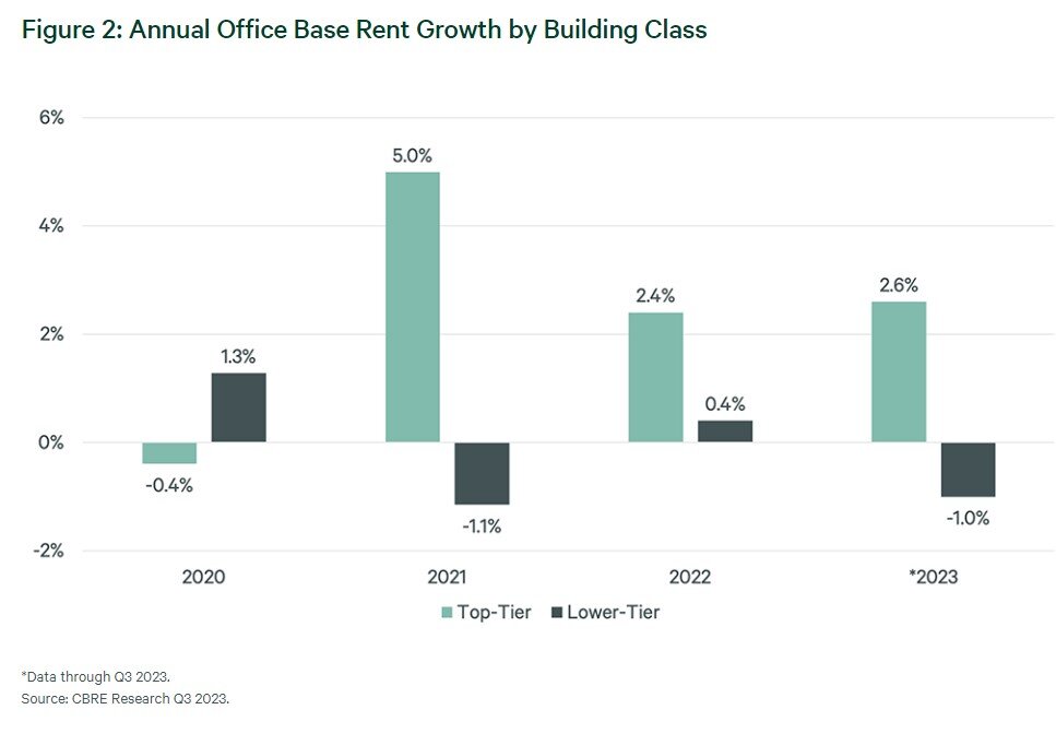 https://www.worldpropertyjournal.com/news-assets-2/CBRE%20Office%20Base%20Rent%20Growth%20Chart%20Q3%2C%202023.jpg