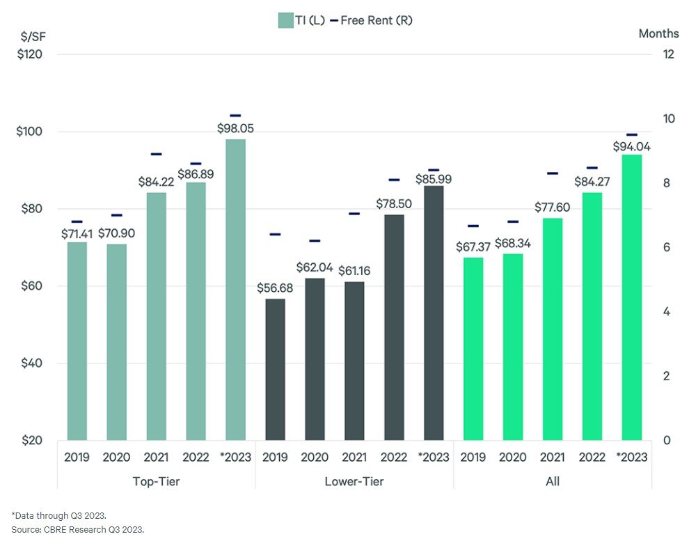 https://www.worldpropertyjournal.com/news-assets-2/CBRE%20Office%20Concessions%20Chart%20Q3%2C%202023.jpg