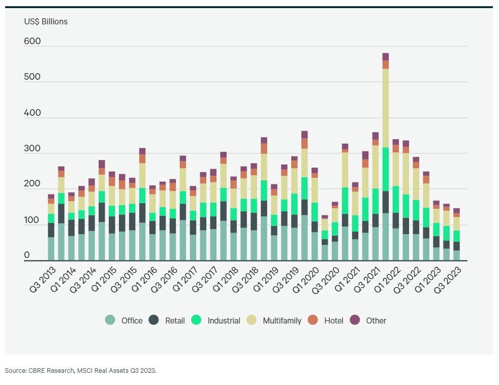 https://www.worldpropertyjournal.com/news-assets-2/CBRE%20Q3%2C%202023%20Asset%20Investment%20Breakdown%20Chart.jpg