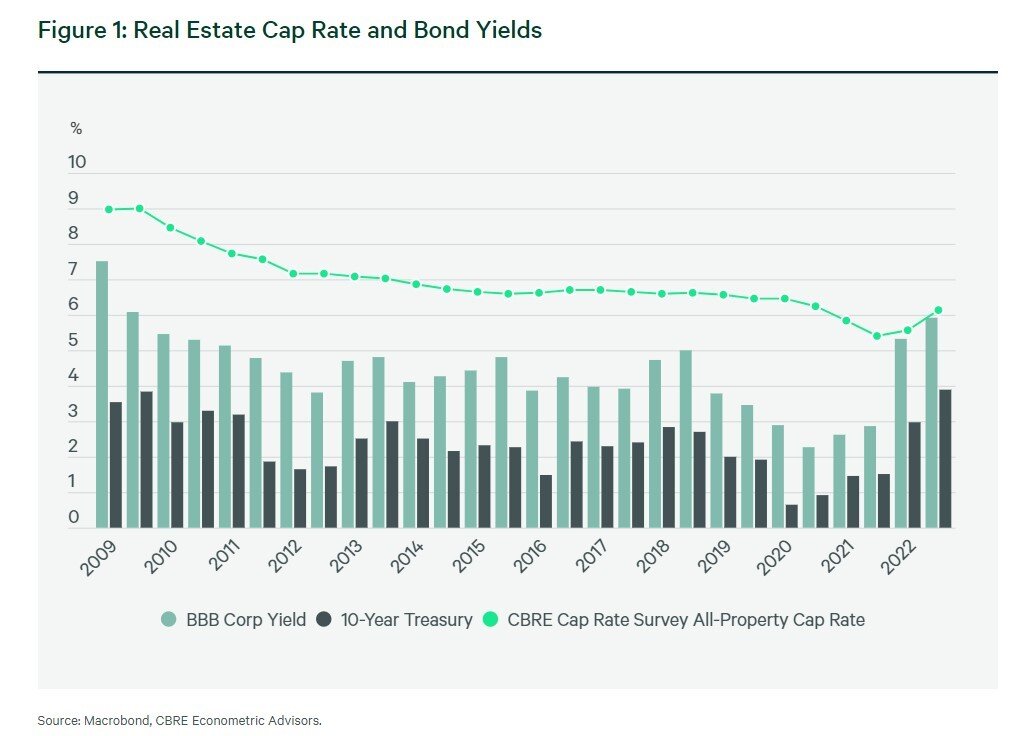 https://www.worldpropertyjournal.com/news-assets-2/CBRE%20cap%20rate%20data%20for%202023%20Chart%201.jpg