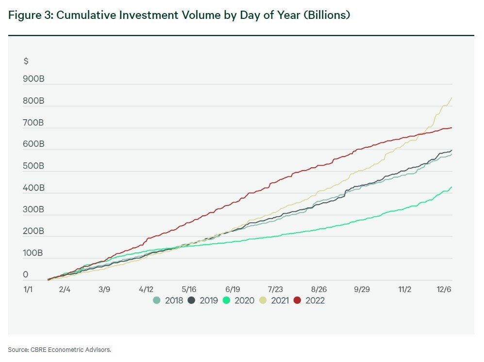 https://www.worldpropertyjournal.com/news-assets-2/CBRE%20cap%20rate%20data%20for%202023%20Chart%203.jpg