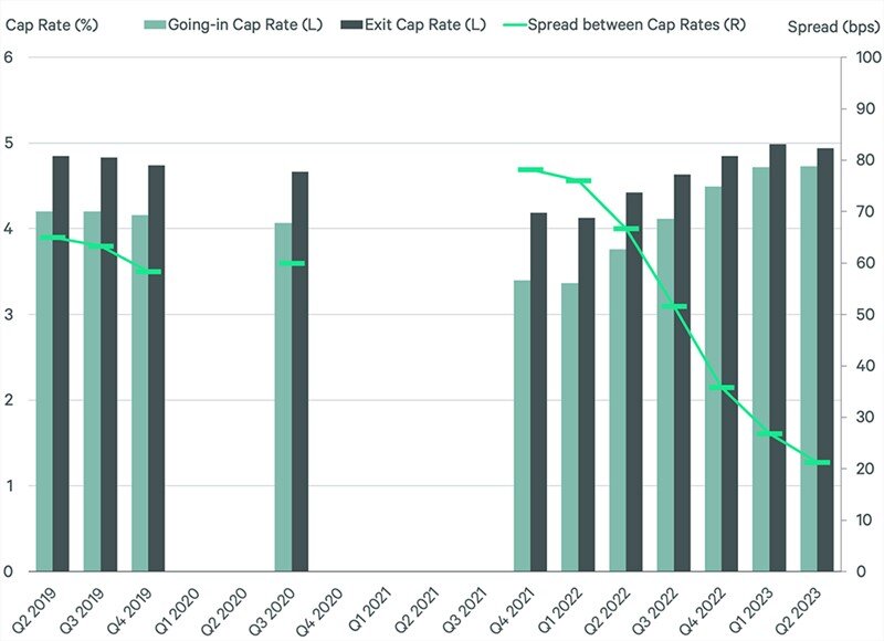 CBRE multifamily cap rate data for 2023 chart 3.jpg