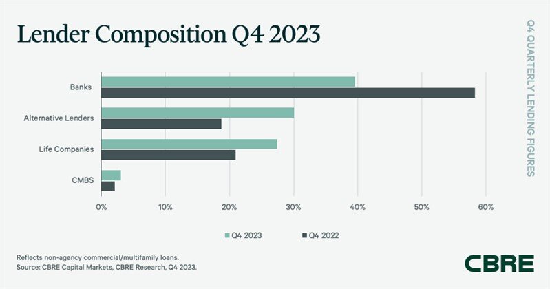 https://www.worldpropertyjournal.com/news-assets-2/CMBS%20data%20for%202023%20-%20CBRE%202.jpg