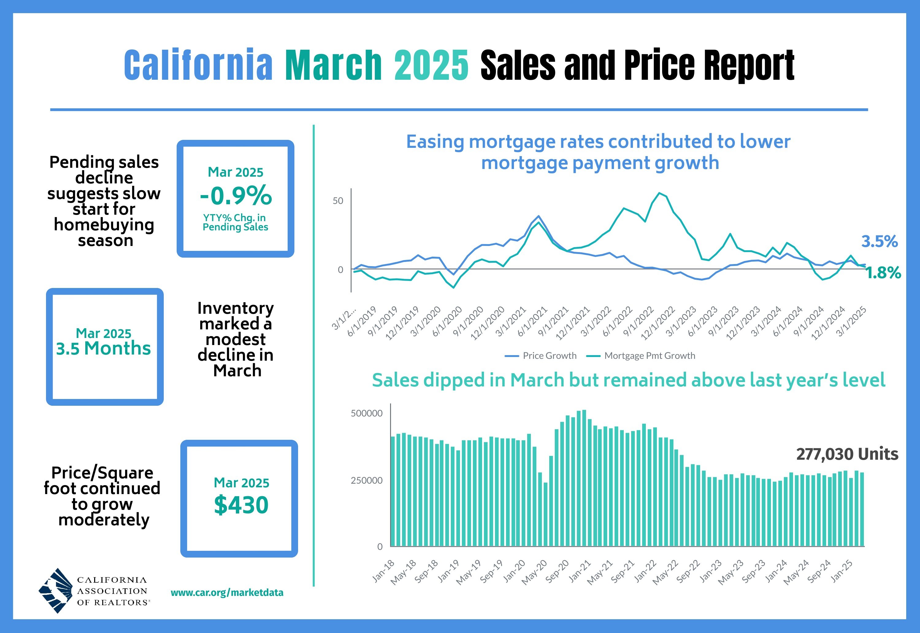 https://www.worldpropertyjournal.com/news-assets-2/California%20March%202025%20Home%20Sales%20Chart.jpg
