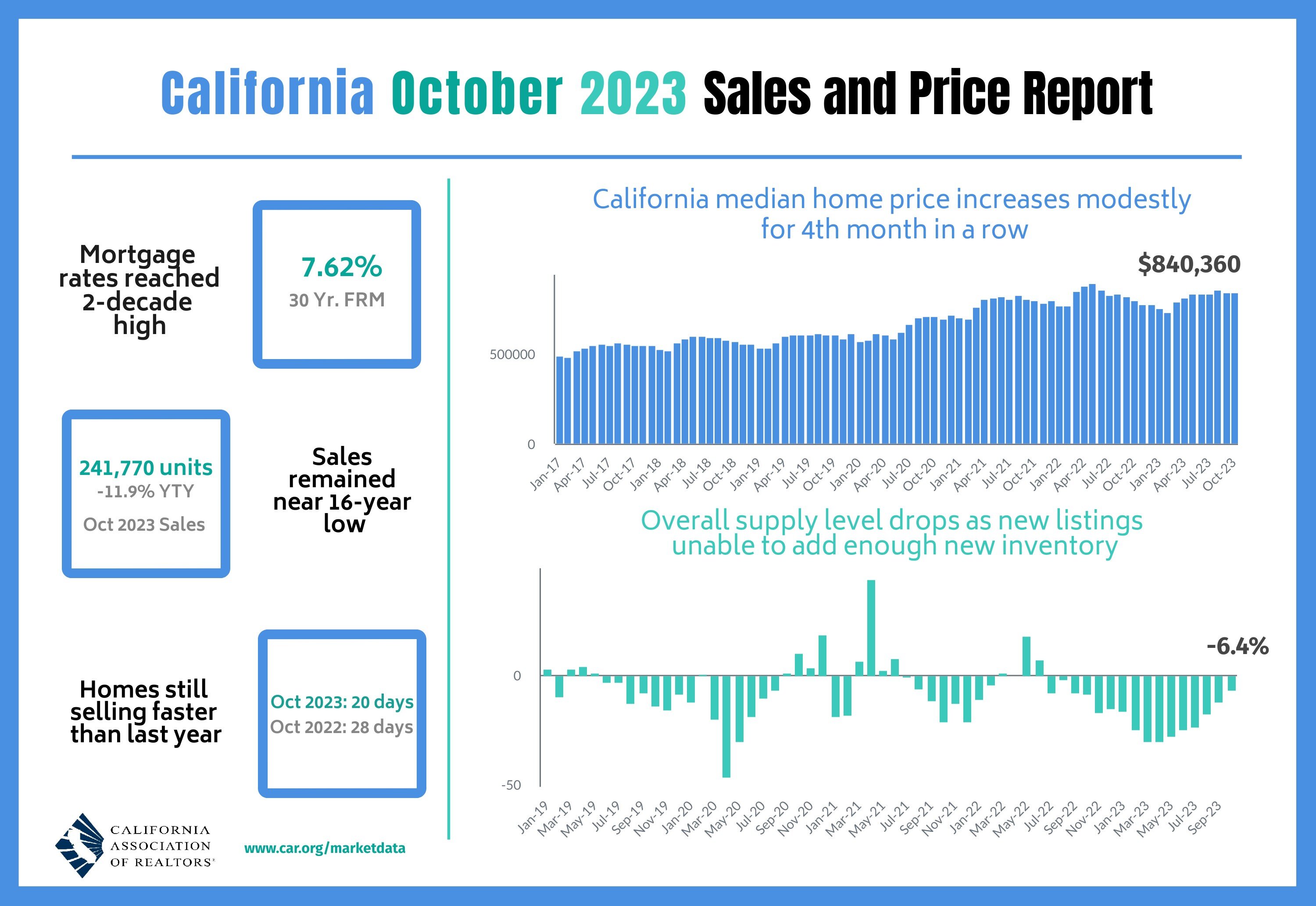 https://www.worldpropertyjournal.com/news-assets-2/California%20home%20sales%20data%20October%202023.jpg