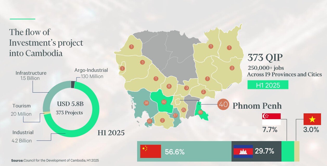 https://www.worldpropertyjournal.com/news-assets-2/Cambodia%20Investment%20Inflows%20%28H1%20of%202025%29.jpg