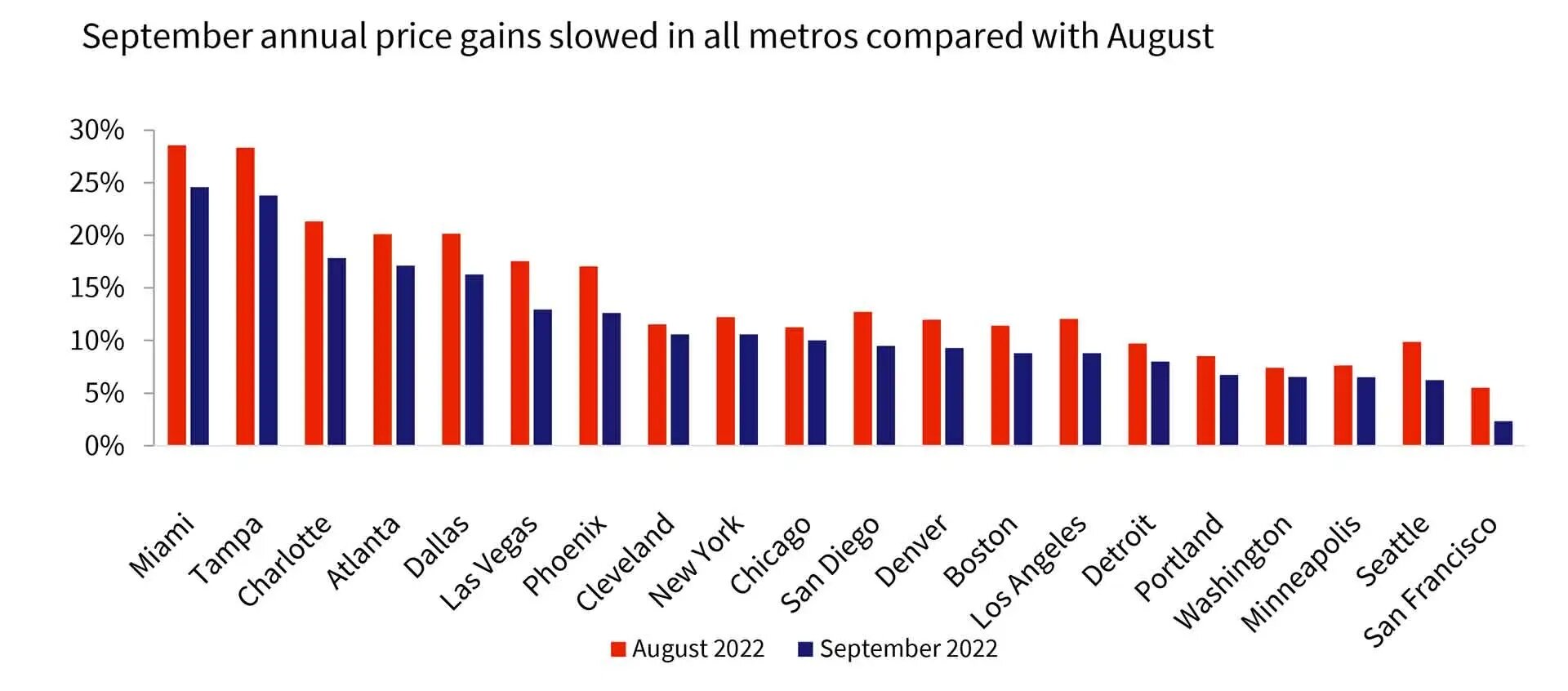 https://www.worldpropertyjournal.com/news-assets-2/CaseShillerCharts_11-29-22-_5-3.jpg