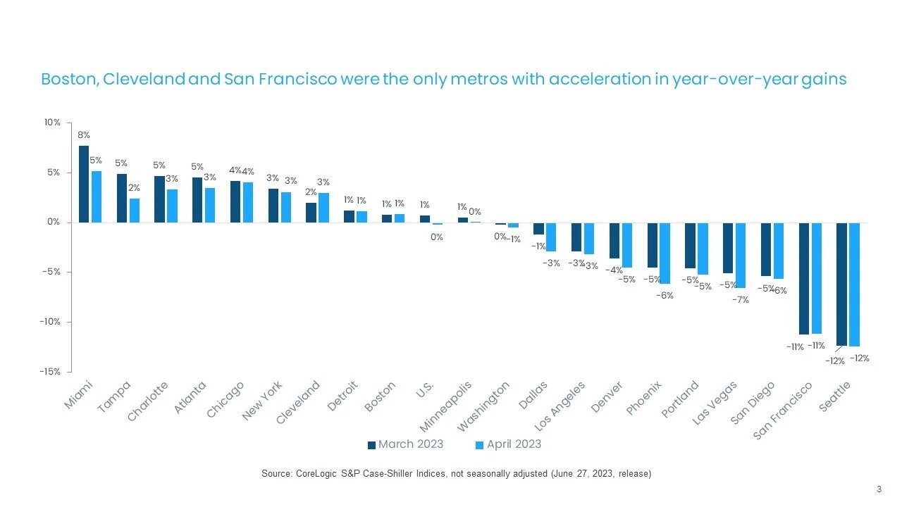 https://www.worldpropertyjournal.com/news-assets-2/CaseShillerCharts_6-27-23-TM_3.jpg