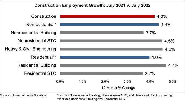 Construction Employment Growth, July 2021 V July 2022.jpg