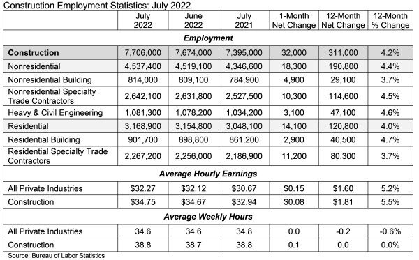 Construction Employment Statistics July 2022.jpg