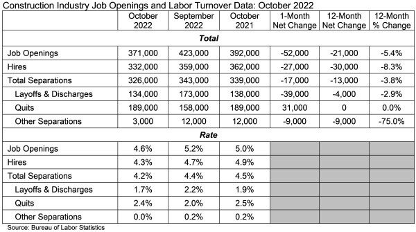 Construction Industry Job Openings and Labor Turnover Data Oct 2022.jpg