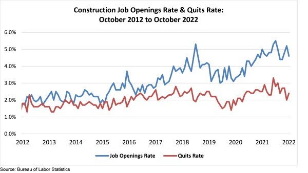Construction Job Openings Rate & Quits Rate Oct 2022.jpg