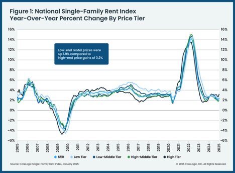 CoreLogic 2025 Single Family Rent Index Chart 1.jpg