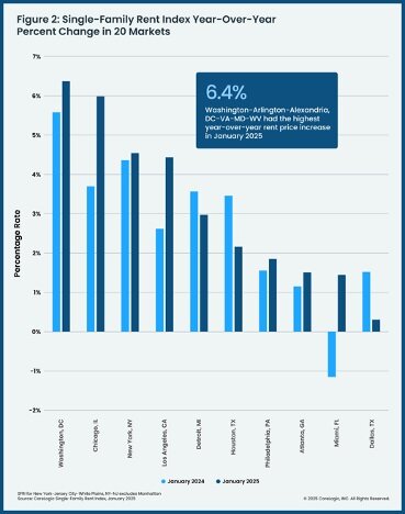 CoreLogic 2025 Single Family Rent Index Chart 2.jpg