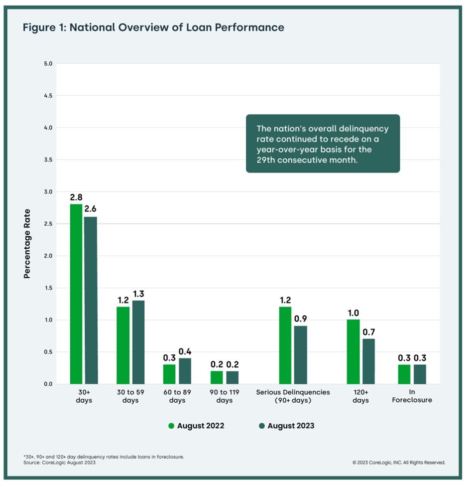 https://www.worldpropertyjournal.com/news-assets-2/CoreLogic%20August%202023%20Loan%20Performance%20Insights%20Report%20Chart%201.jpg