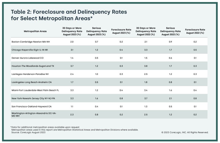 https://www.worldpropertyjournal.com/news-assets-2/CoreLogic%20August%202023%20Loan%20Performance%20Insights%20Report%20Chart%203.jpg