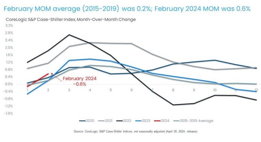 https://www.worldpropertyjournal.com/news-assets-2/CoreLogic%20February%202024%20Home%20Price%20Index%20Chart%202.jpg