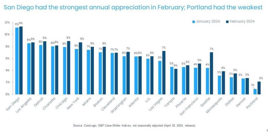 https://www.worldpropertyjournal.com/news-assets-2/CoreLogic%20February%202024%20Home%20Price%20Index%20Chart%203.jpg