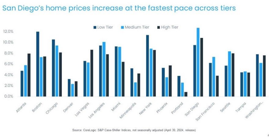 https://www.worldpropertyjournal.com/news-assets-2/CoreLogic%20February%202024%20Home%20Price%20Index%20Chart%206.jpg