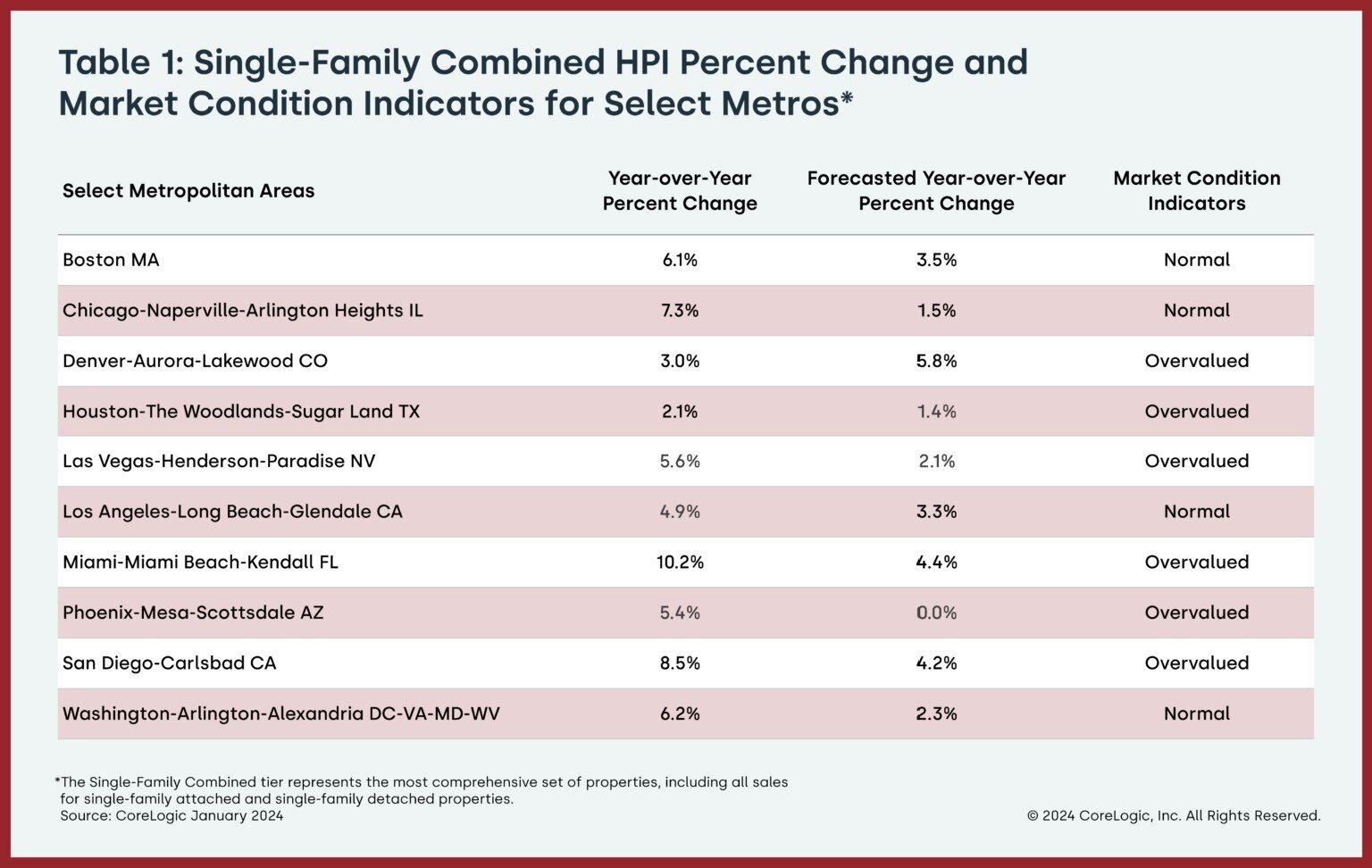 https://www.worldpropertyjournal.com/news-assets-2/CoreLogic_Table-1_PercentChange-MarketCondition_ByMetro-JAN-24-1536x973.jpg