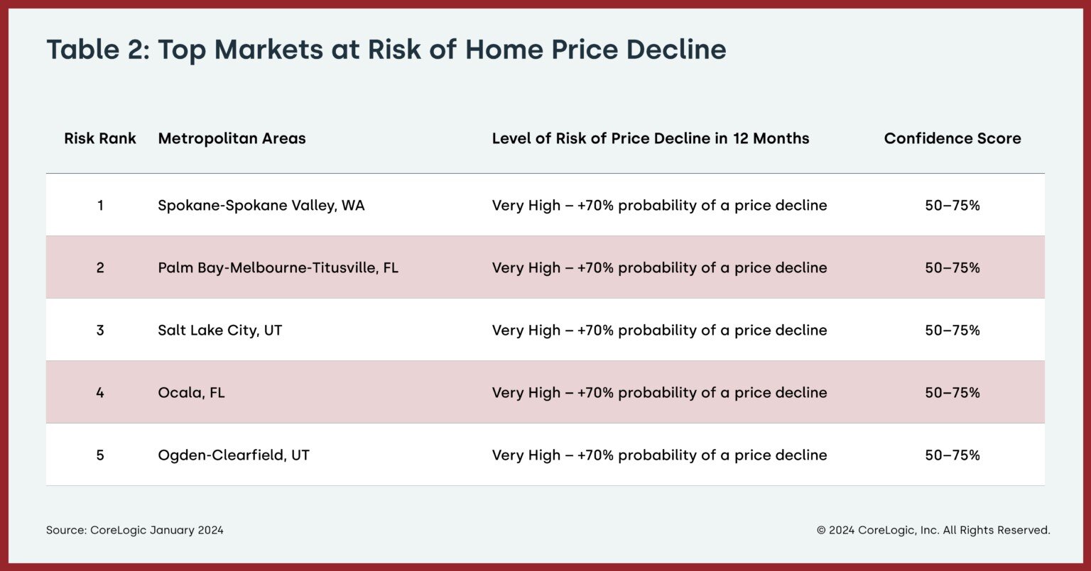 https://www.worldpropertyjournal.com/news-assets-2/CoreLogic_Table-2_MarketRiskIndicators-JAN-24-1536x806.jpg