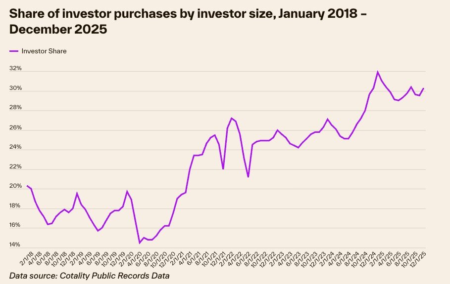 https://www.worldpropertyjournal.com/news-assets-2/Cotality%20investor%20homebuyer%20data%20for%202025%20Chart%201.jpg