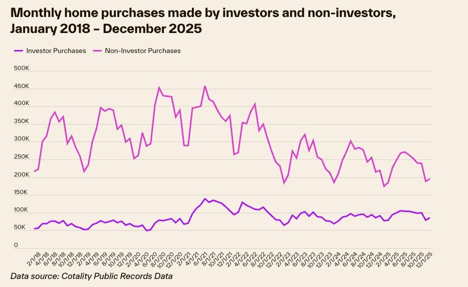 https://www.worldpropertyjournal.com/news-assets-2/Cotality%20investor%20homebuyer%20data%20for%202025%20Chart%202.jpg