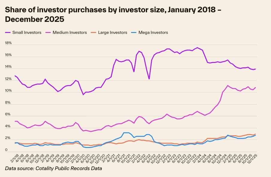 https://www.worldpropertyjournal.com/news-assets-2/Cotality%20investor%20homebuyer%20data%20for%202025%20Chart%203.jpg