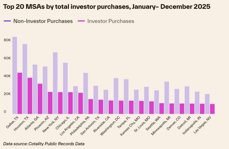 https://www.worldpropertyjournal.com/news-assets-2/Cotality%20investor%20homebuyer%20data%20for%202025%20Chart%204.jpg