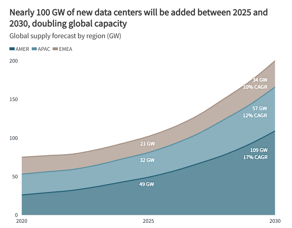 https://www.worldpropertyjournal.com/news-assets-2/Data%20Center%20SUpercycle%20Chart%20%28JLL%202026%29.png