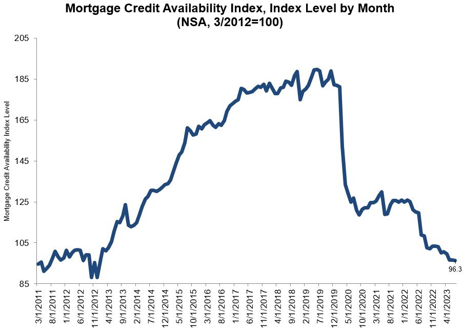 https://www.worldpropertyjournal.com/news-assets-2/Data%20Chart%20MBA%202023.jpg