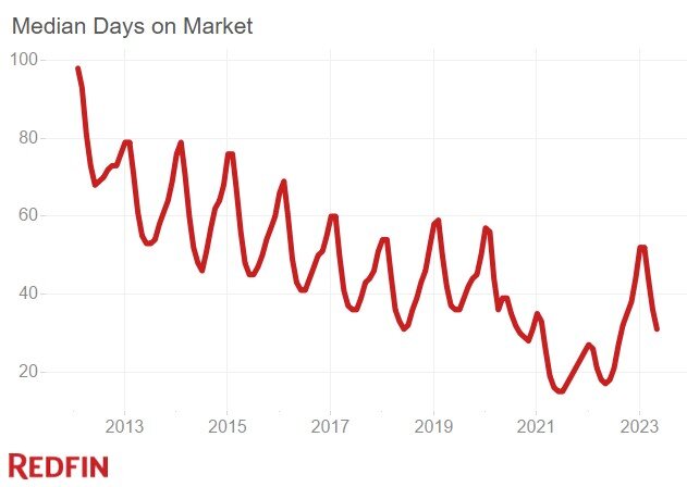 Days-on-Market-may-2023.jpg