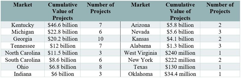 EV manufacturing plants construction data for 2023 - Chart 1.jpg