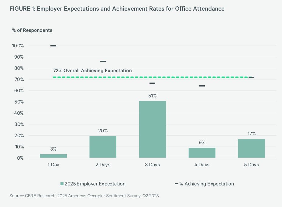https://www.worldpropertyjournal.com/news-assets-2/Employer%20Office%20Attendance%20Chart%20%28Q2%2C%202025%20by%20CBRE%29.jpg