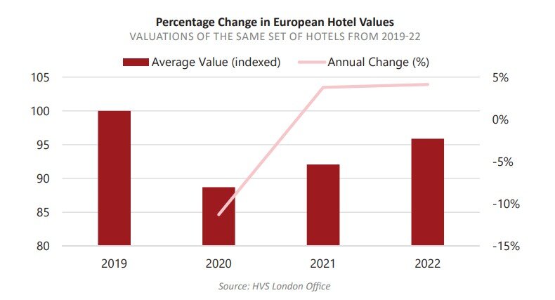 https://www.worldpropertyjournal.com/news-assets-2/European%20Hotel%20Values%20Chart%20%28By%20HVS%29.jpg