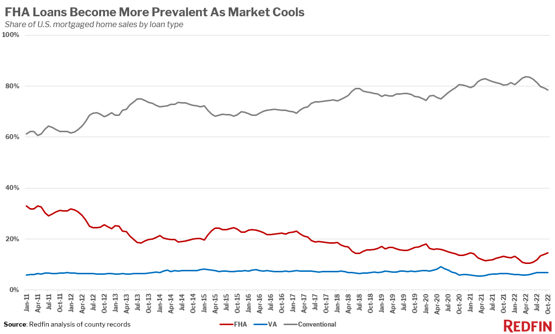 https://www.worldpropertyjournal.com/news-assets-2/FHA%20Loans%20Become%20More%20Prevelant%20As%20Market%20Cools.png