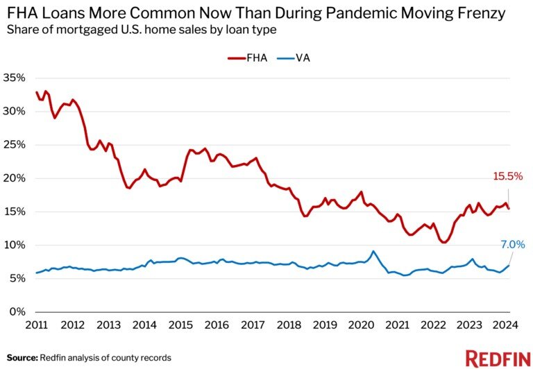 https://www.worldpropertyjournal.com/news-assets-2/FHA-vs-VA-768x532.jpg