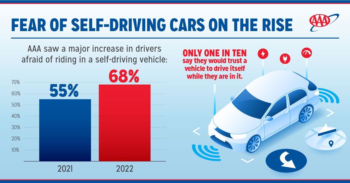 https://www.worldpropertyjournal.com/news-assets-2/Fear%20of%20self%20driving%20cars%20on%20the%20rise.jpg