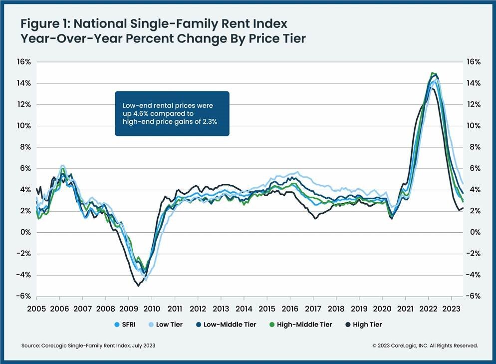 https://www.worldpropertyjournal.com/news-assets-2/Figure%201%20-%20National%20Single-Family%20Rent%20Index%202023.jpg