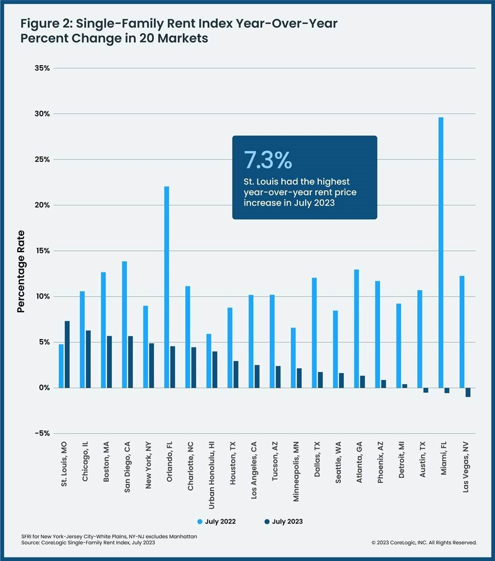 https://www.worldpropertyjournal.com/news-assets-2/Figure%202%20-%20Single-Family%20Rent%20Index%20Year-Over-Year%202023.jpg