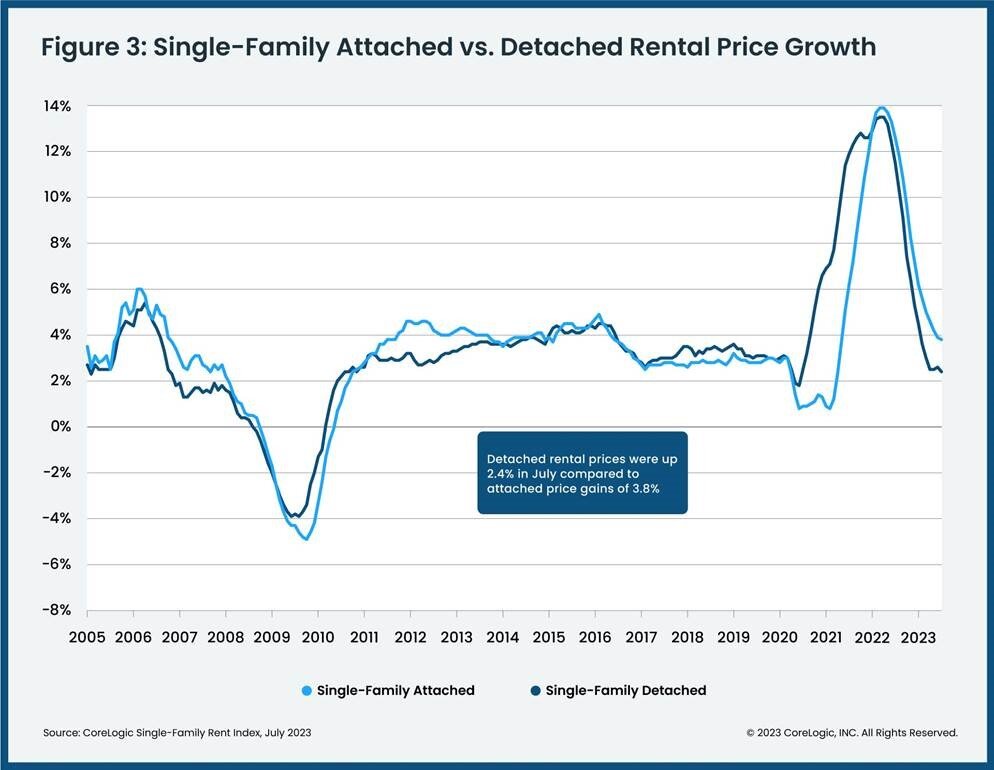 https://www.worldpropertyjournal.com/news-assets-2/Figure%203%20-%20Single-Family%20Attached%20vs%20Detached%20Rental%20Price%20Growth%202023.jpg