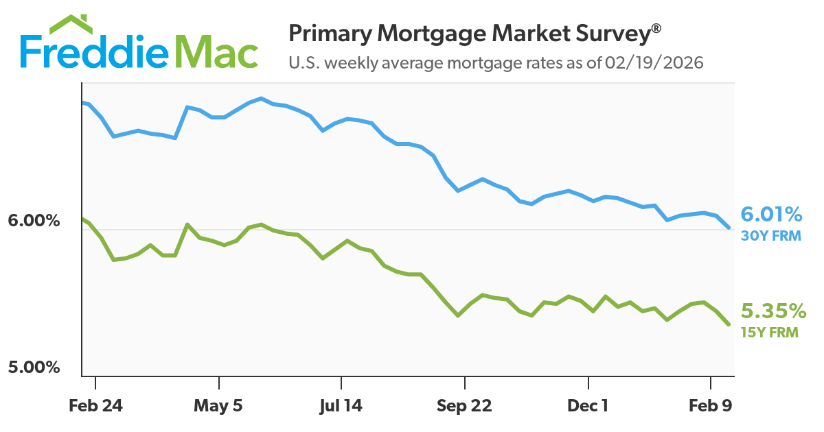 https://www.worldpropertyjournal.com/news-assets-2/Freddie%20Mac%20--%20pmms-chart-02-19-2026.png