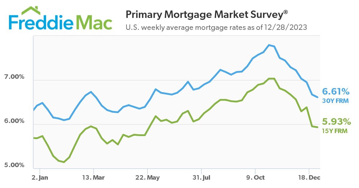 https://www.worldpropertyjournal.com/news-assets-2/Freddie%20Mac%20Mortgage%20Rate%20Chart%20December%2028%202023.jpg